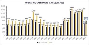 Operating Cash Costs & AISC Per Ounce Sold Over 2021 LOMP