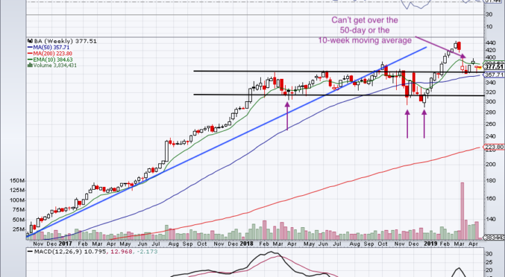 chart of BA stock price