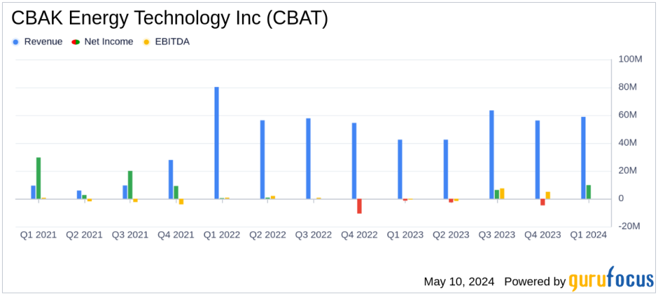 CBAK Energy Technology Inc (CBAT) Reports Strong Q1 2024 Financial Results