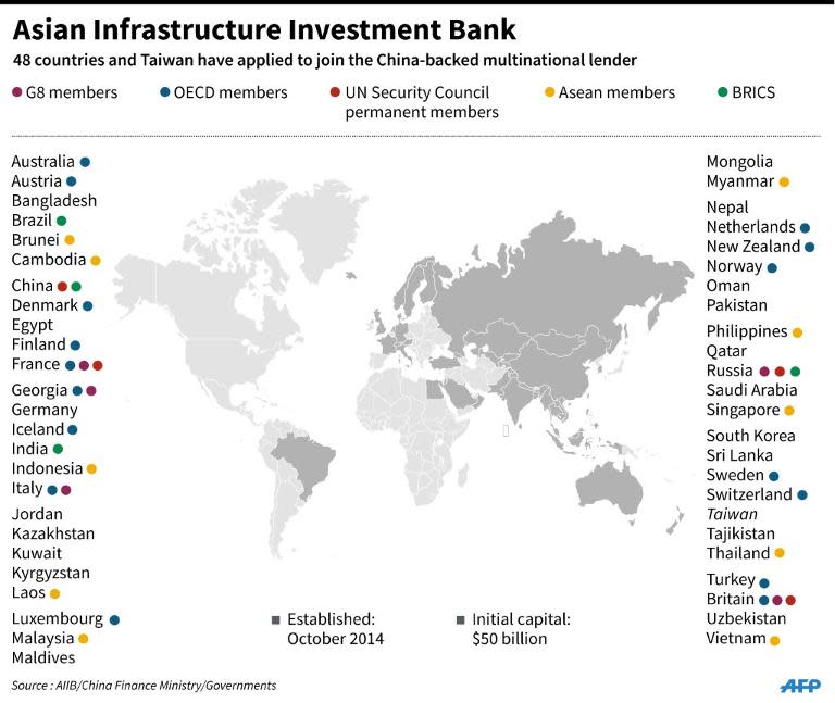 Map showing the 48 countries and Taiwan that have applied to join the China-backed Asian Infrastructure Investment Bank