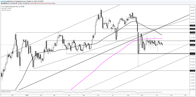 USD/JPY 20 Day Range is Tightest Since December 2011 