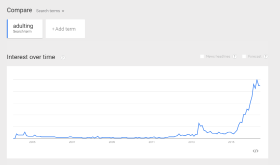 Adulting Google Trends