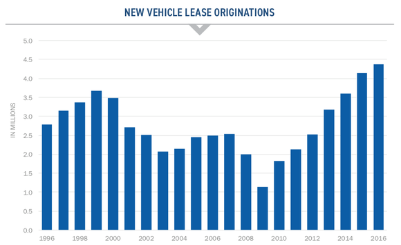 A bar chart showing increasing rates of car leasing over time.