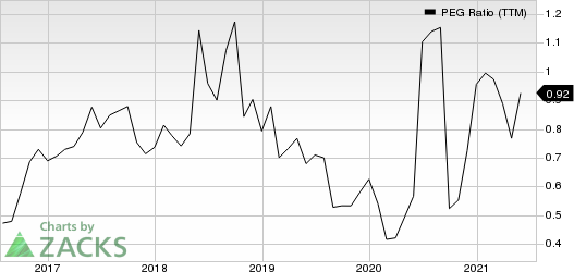 Blucora, Inc. PEG Ratio (TTM)