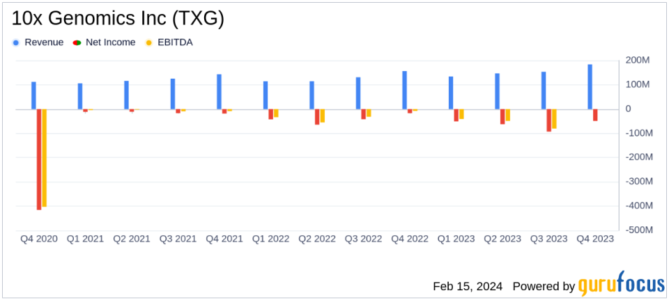 10x Genomics Inc (TXG) Reports Solid Revenue Growth Amid Rising Operating Expenses in FY 2023