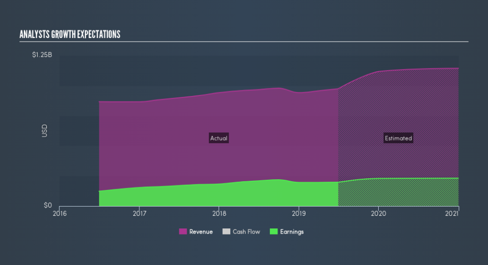 NasdaqGS:UMBF Past and Future Earnings, August 20th 2019