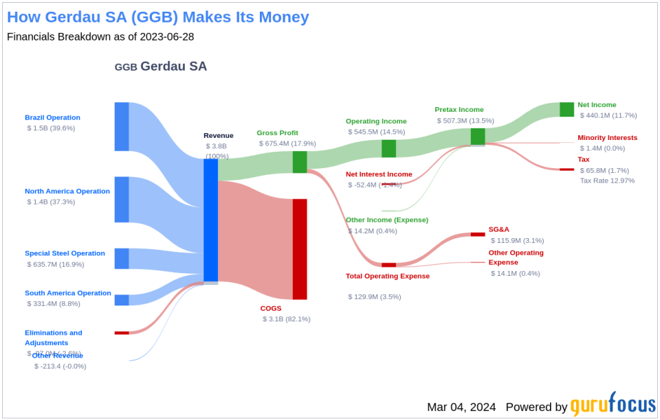 Gerdau SA's Dividend Analysis