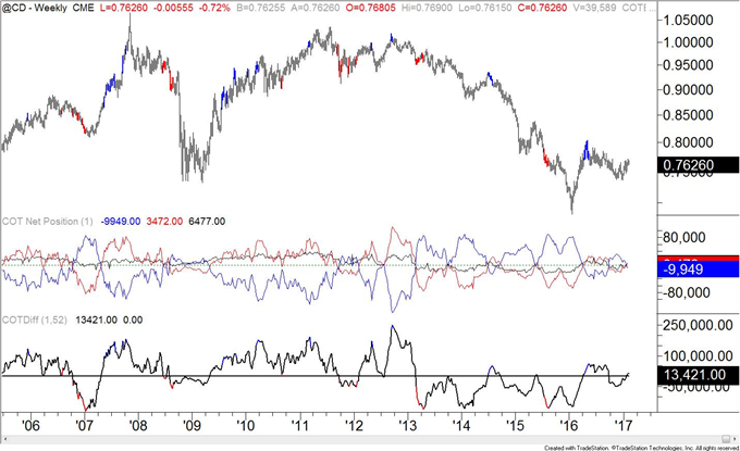 COT-Crude Oil New Week and New Record