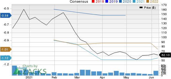 C3.ai, Inc. Price and Consensus