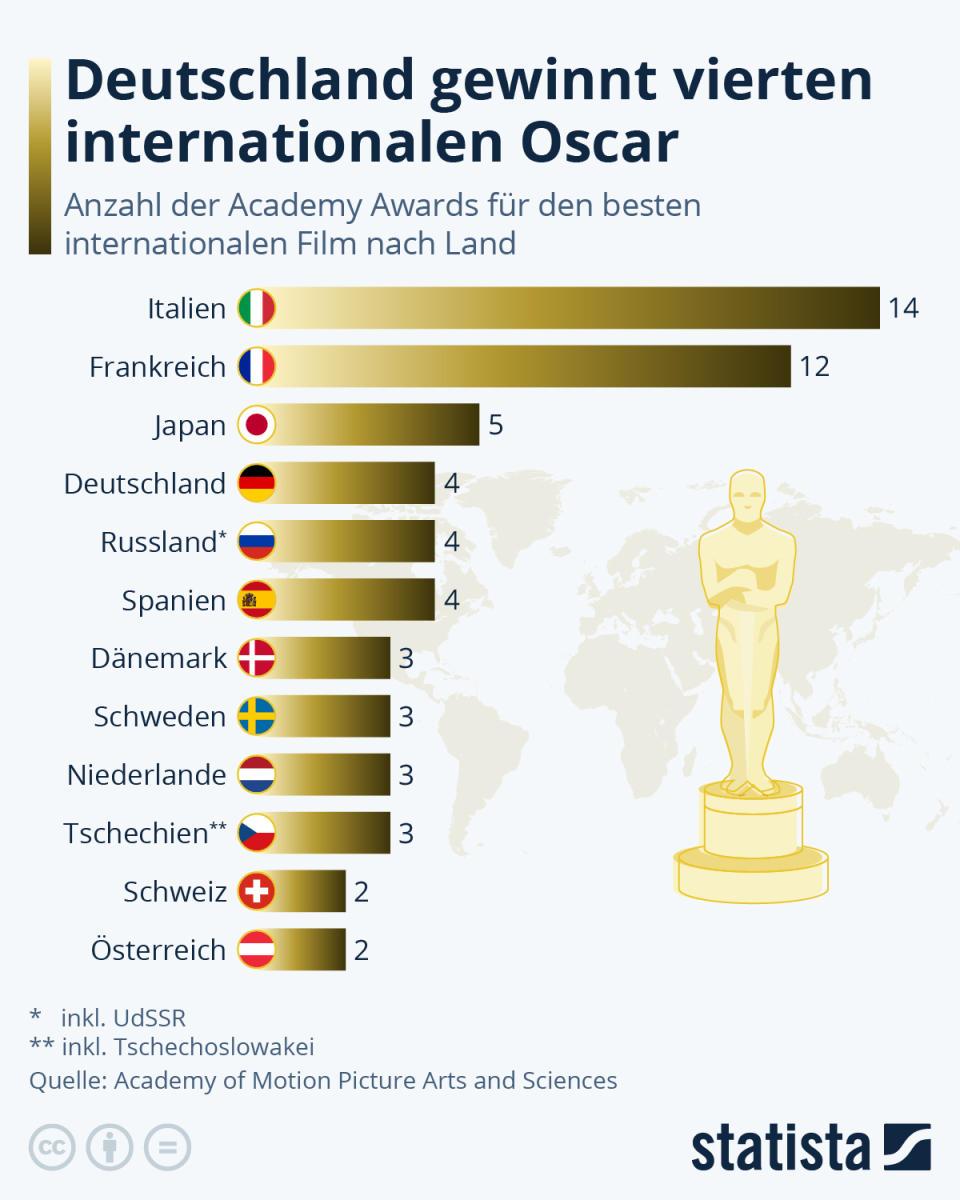 Infografik: Oscars: Deutschland bisher dreimal prämiert | Statista