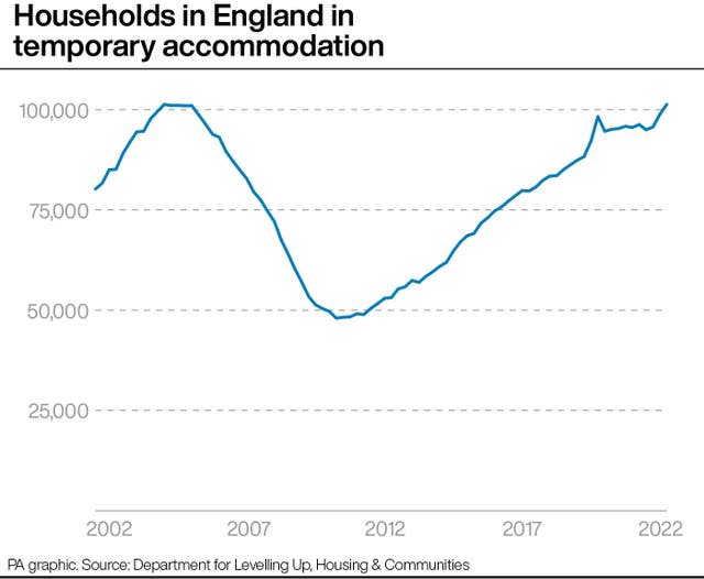 Households in England in temporary accommodation