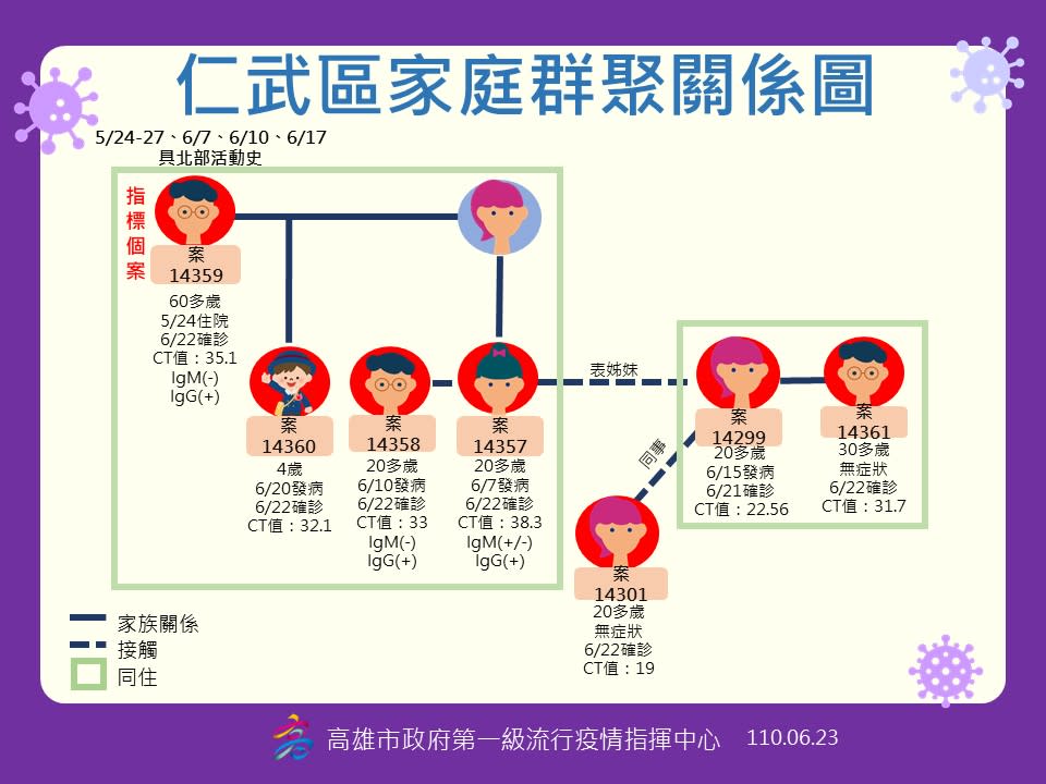 仁武家庭群聚案，指標個案曾住在新北恩主公醫院。（圖／翻攝自陳其邁臉書）