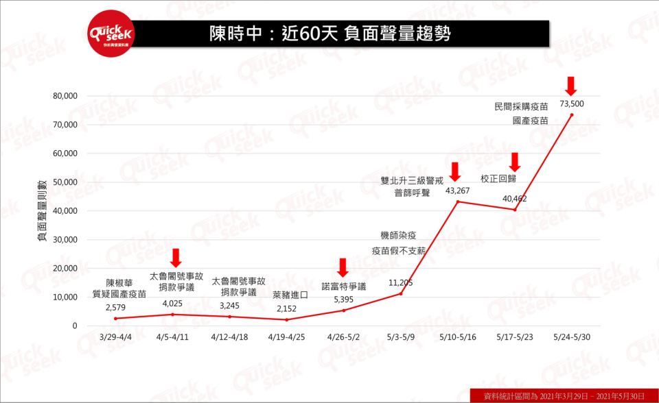 「QuickseeK快析輿情資料庫」分析，陳時中的負面聲量從5月初開始增加了10倍。   圖 : 翻攝自「QuickseeK快析輿情資料庫」臉書