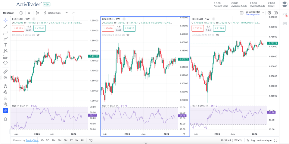 Weekly EUR/CAD, USD/CAD and GBP/CAD Charts – Source: ActivTrader