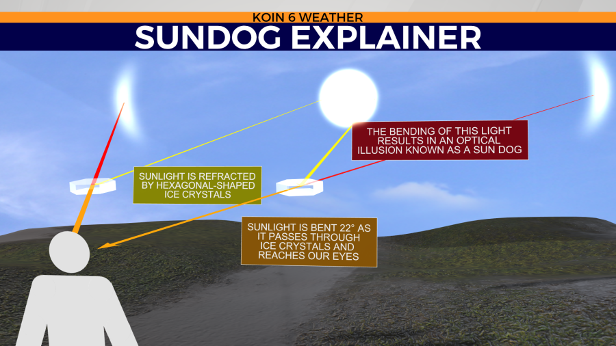<em>How sundogs form with passing light through small ice crystals in cirrus clouds</em>