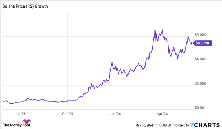 Solana Price Chart