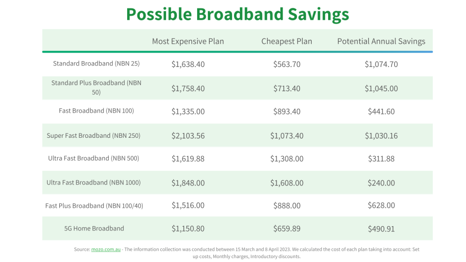 Mozo broadband internet plan savings.