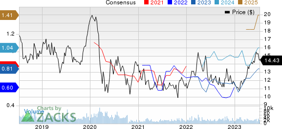 TIM S.A. Sponsored ADR Price and Consensus