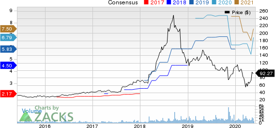 MEDIFAST INC Price and Consensus