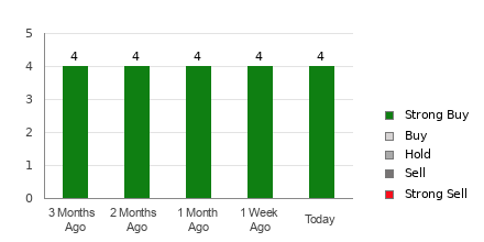 Broker Rating Breakdown Chart for BYDDY