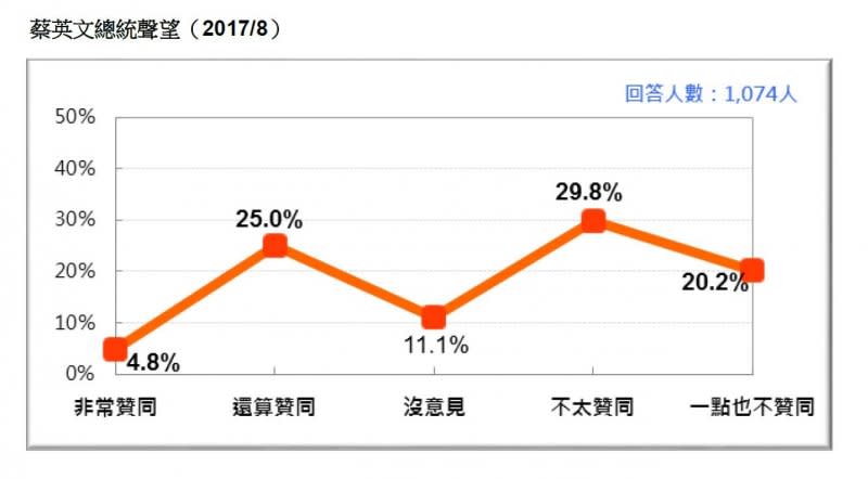 2017-08-13-蔡英文總統聲望-台灣民意基金會8月民調-台灣民意基金會提供.JPG