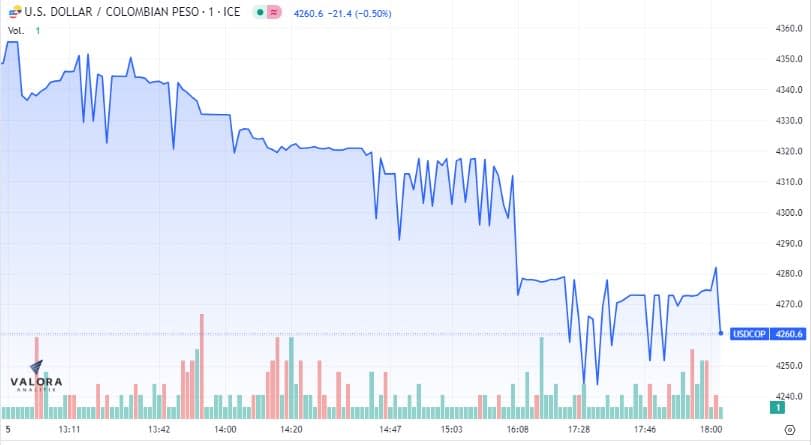 El dólar en Colombia terminó sobre los 4.280 pesos.
