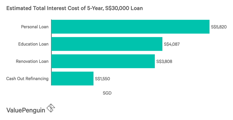 Estimated Total Interest Cost of 5-Year, S$30,000 Loan