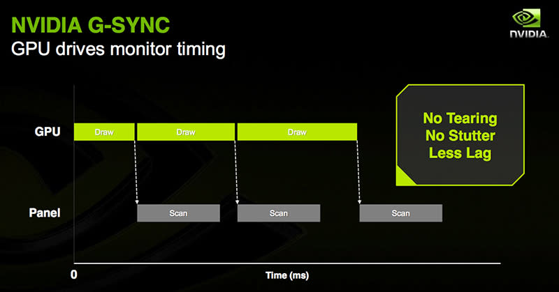 G-Sync matches the monitor's refresh rate to the GPU draw rate. (Image Source: NVIDIA)