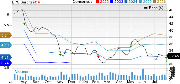 BorgWarner Inc. Price, Consensus and EPS Surprise