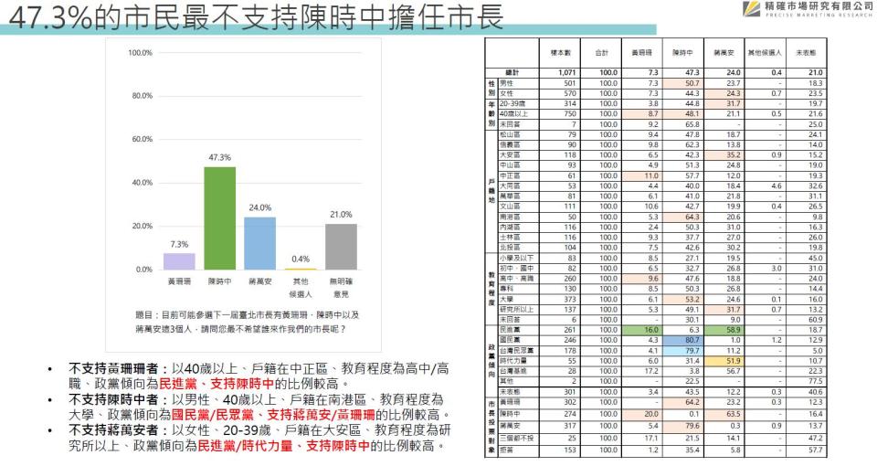 最新台北市長選舉民調 台北市民29.6%挺蔣萬安 28.2%挺黃珊珊 25.6%支持陳時中 三強鼎立態勢形成 