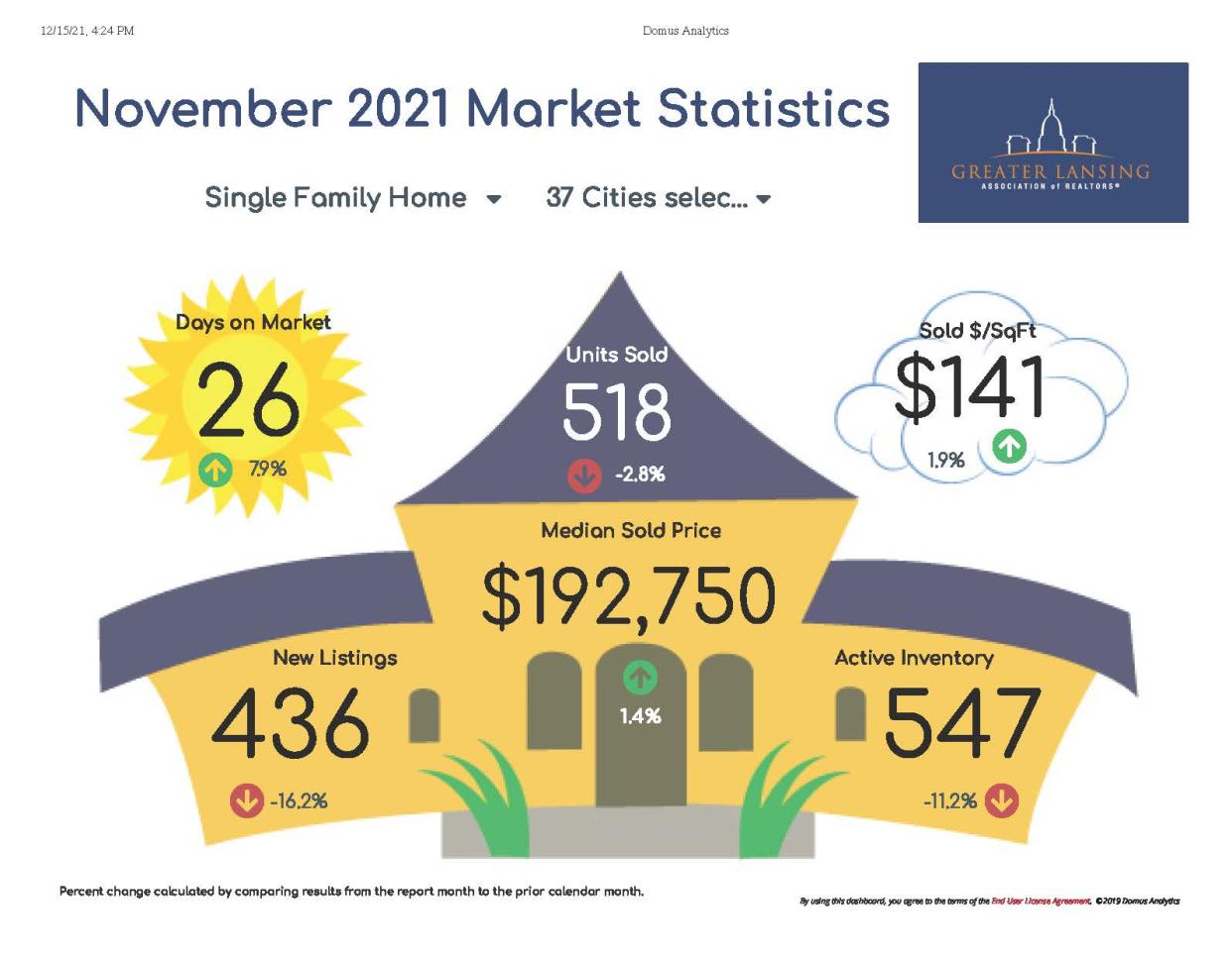 The median sold price slightly increased from $189,950 in October to $192,750 this November. This is nearly seven percent higher than the same time in 2020 which had a median sold price of $180,253.