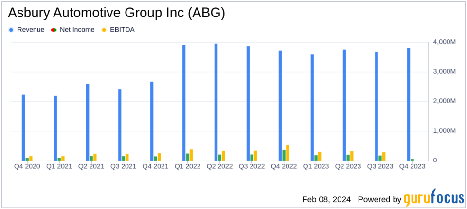 Asbury Automotive Group Inc (ABG) Faces Headwinds Despite Revenue Growth in Q4