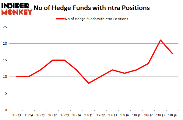 No of Hedge Funds with NTRA Positions