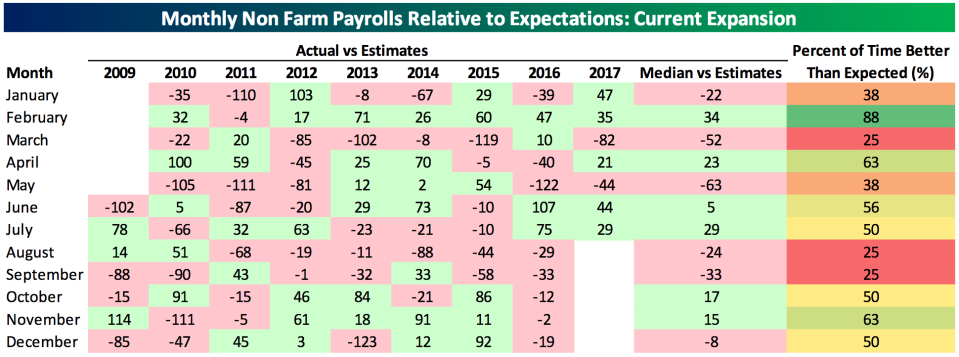 Job gains in August have been among the least impressive relative to Wall Street expectations over the last eight years. (Source: Bespoke Investment Group)