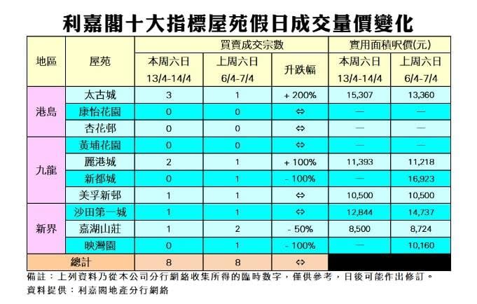 十大屋苑｜周末錄8宗買賣 半數屋苑捧蛋 利嘉閣：短期內維持牛皮表現