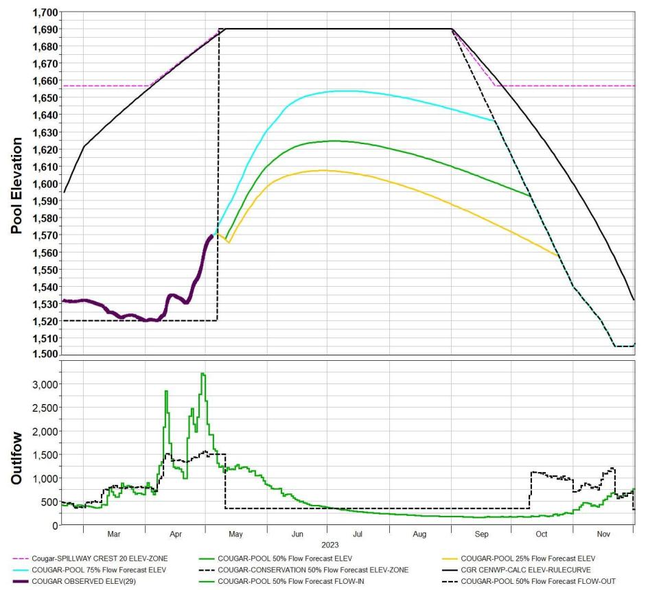 Projected summertime water levels at Cougar Reservoir. The upper black line is historically normal water levels. The three colors lines represent this year's possible levels, making it far lower than previous years due to measures to pass endangered fish through the dam.