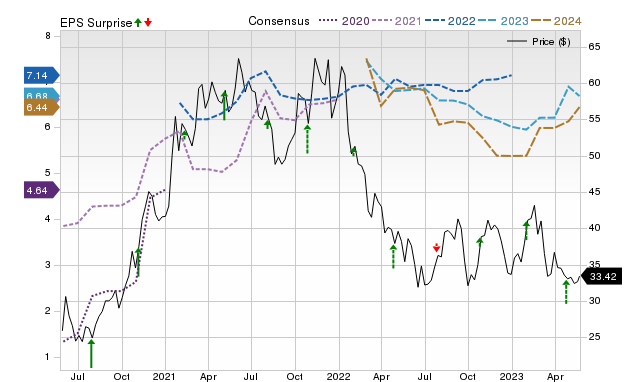 Zacks Price, Consensus and EPS Surprise Chart for GM