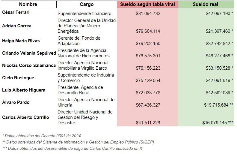 <span>Cuadro comparativo elaborado por AFP Factual de los sueldos que figuran en documentación oficial y los viralizados</span>