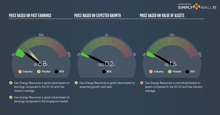 SGX:RE4 PE PEG Gauge Jun 21st 18