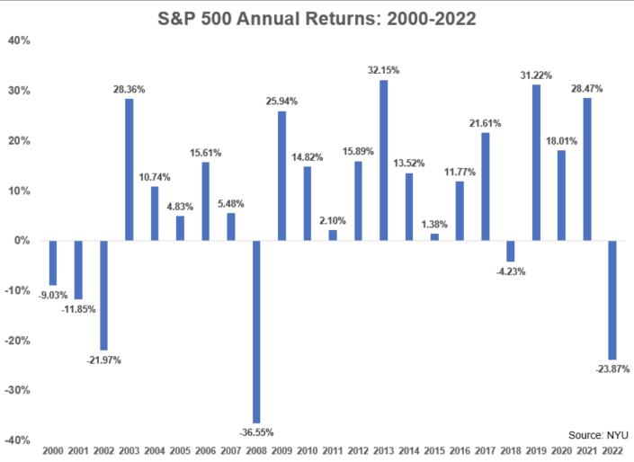 S&P 500 Annual Returns 2000-2022