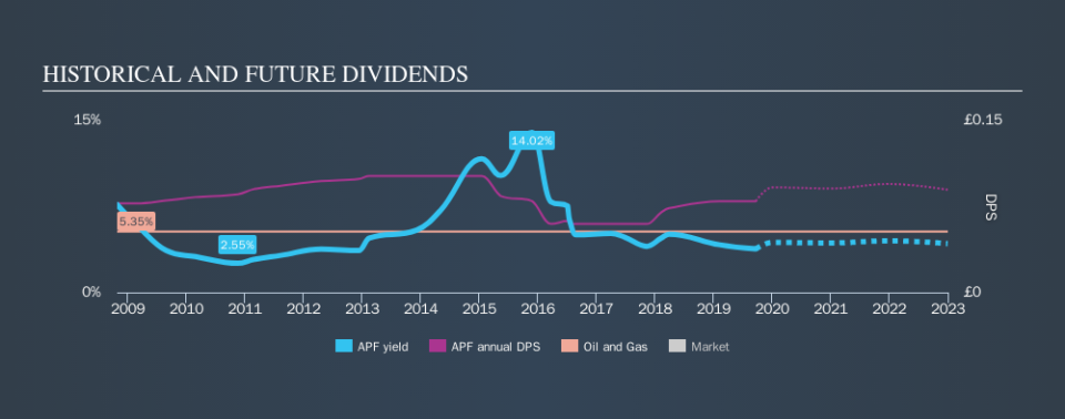 LSE:APF Historical Dividend Yield, September 21st 2019