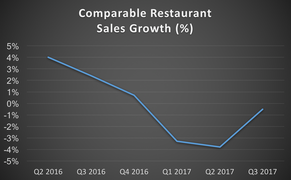 Zoe's comparable restaurant sales growth from Q2 2016 to Q3 2017