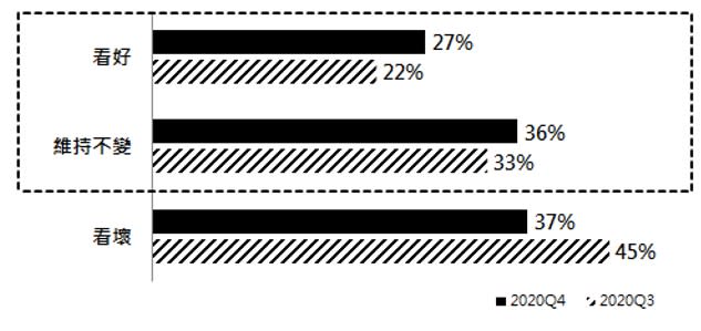 消費者認為2020年第四季國內經濟表現如何（圖／永慶房屋）