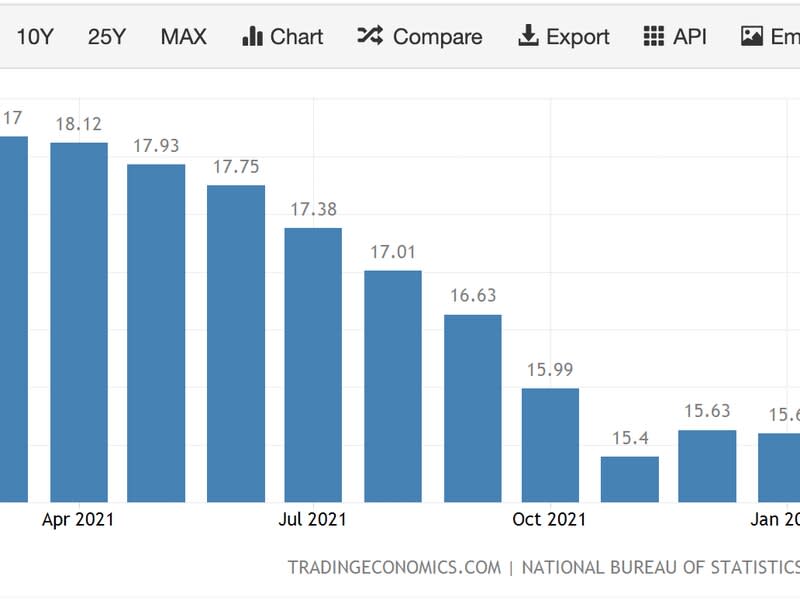 Nigeria&#39;s monthly inflation (TradingView)