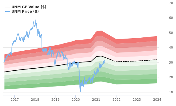 Unum Group Stock Is Believed To Be Fairly Valued