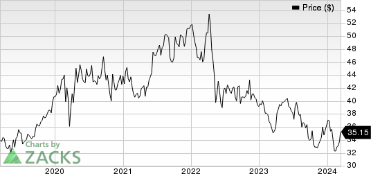 Roche Holding AG Price