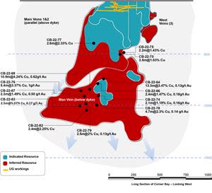 Figure 1. Long Section of the Corner Bay Deposit Showing the 2022 Drill Results