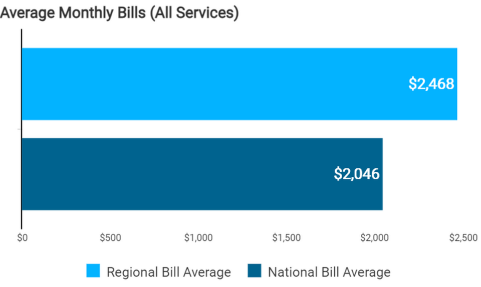 The average monthly household expenses for all of Washington state compared to the national average.