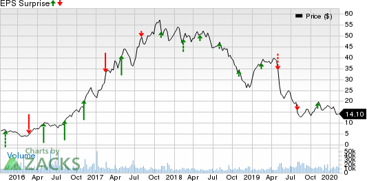 The Chemours Company Price and EPS Surprise