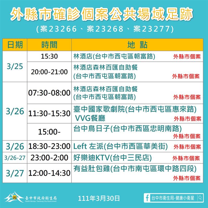 台中今日無確診個案，但曾有確診者到訪，因此中市府也公布足跡。（圖／台中市衛生局提供）